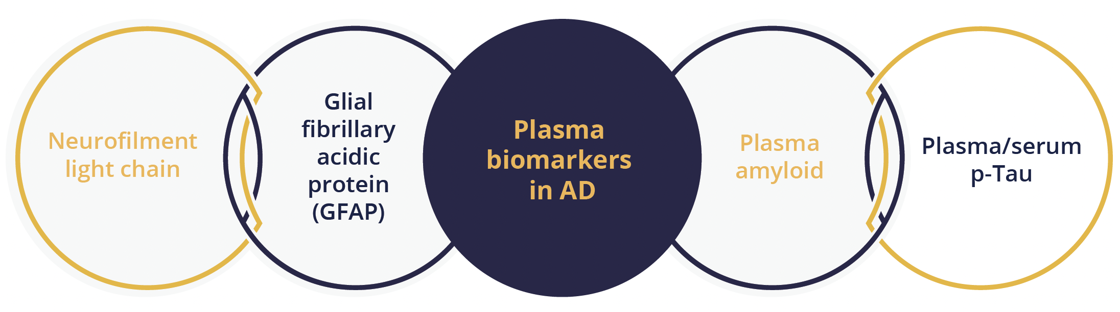 4 plasma biomarkers in AD