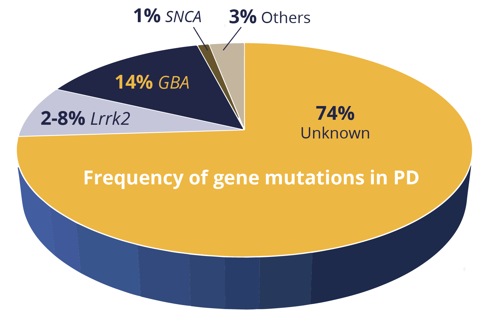 The frequency of gene mutations in PD