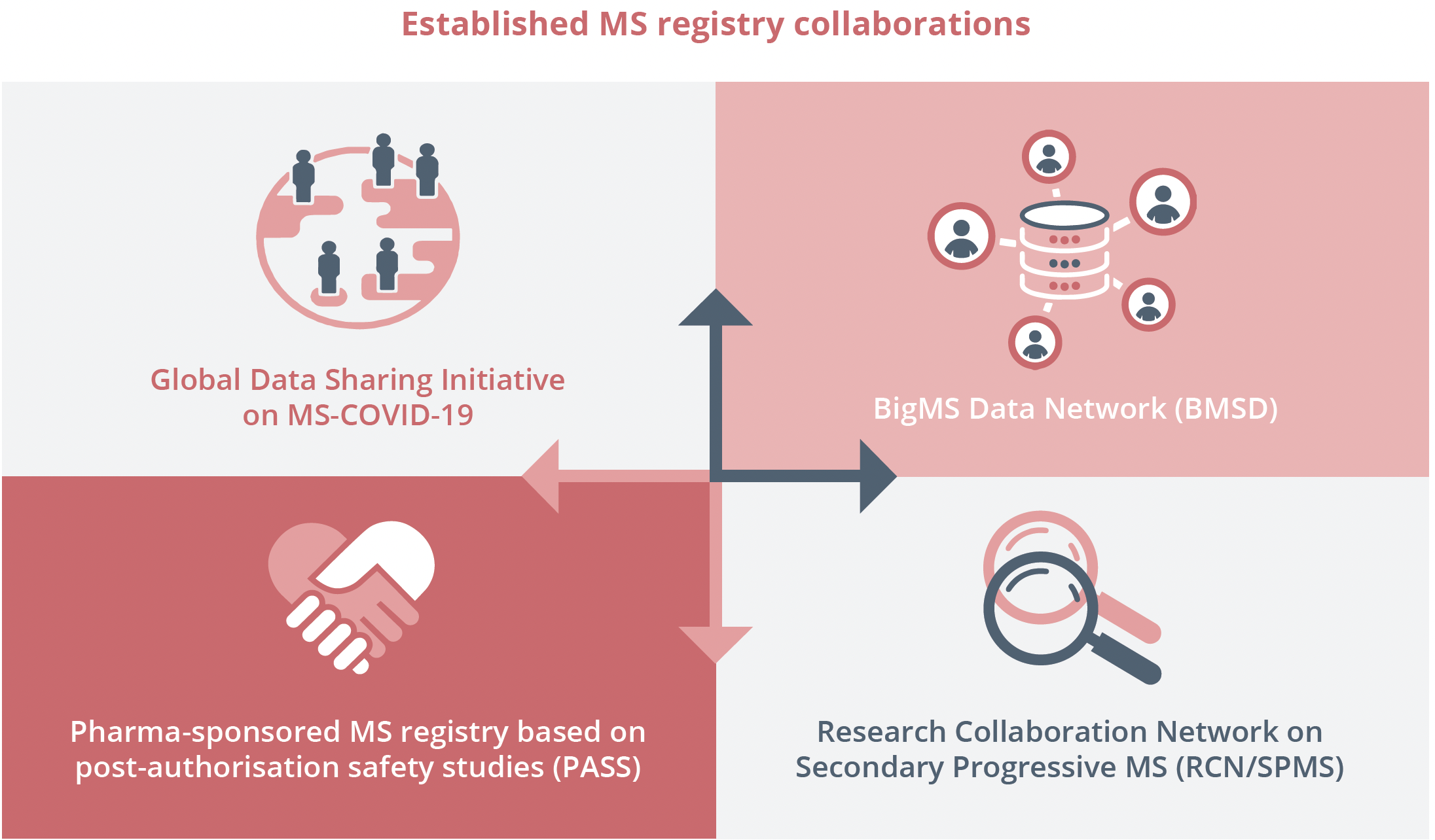 MS registry collaborations include MS-COVID-19, BMSD, PASS and RCN-SPMS