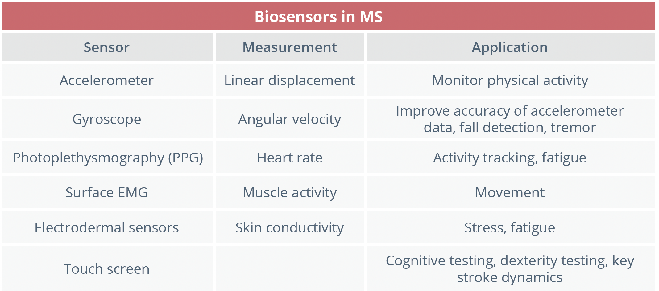 Biosensing provides the opportunity to capture patient function and symptoms