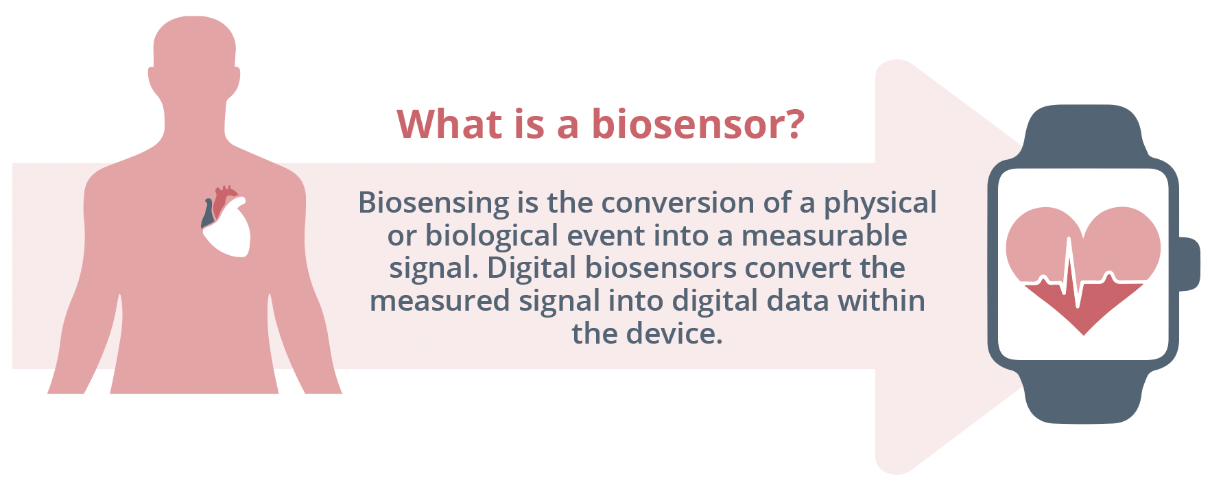 Biosensing is the conversion of a physical or biological event into a measurable signal. Digital biosensors convert the measured signal into digital data within the device
