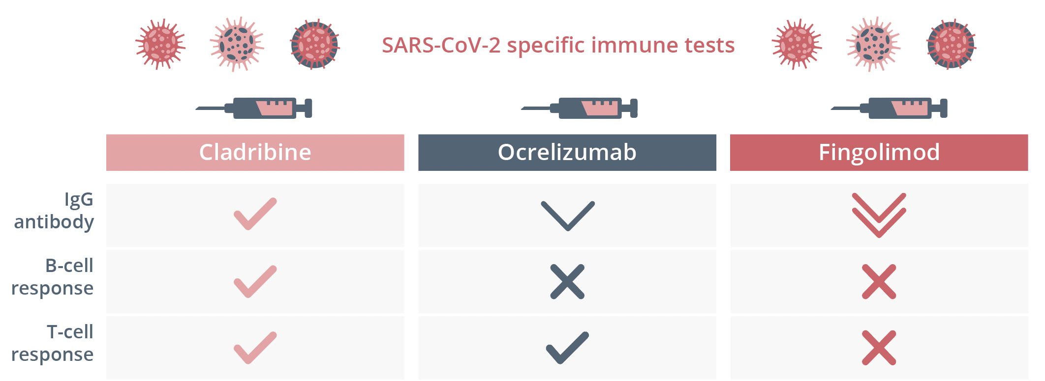 COVID-19 vaccination schedules may need to be amended based on DMT therapy
