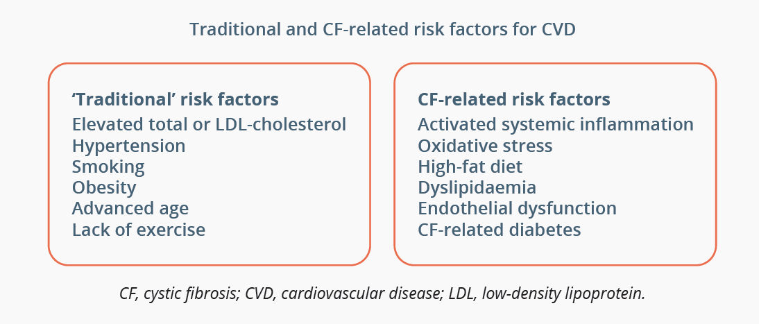 Traditional and CF-related risk factors for CVD.