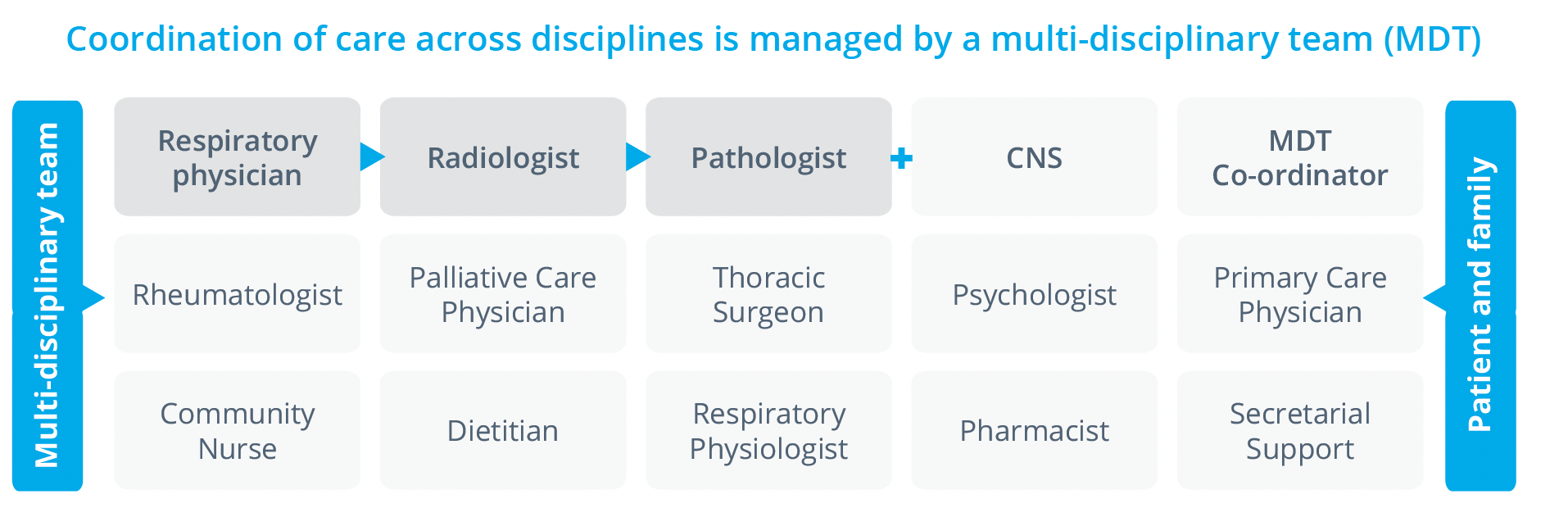 MDT coordination of care, including respiratory physicians, radiologists and pathologists