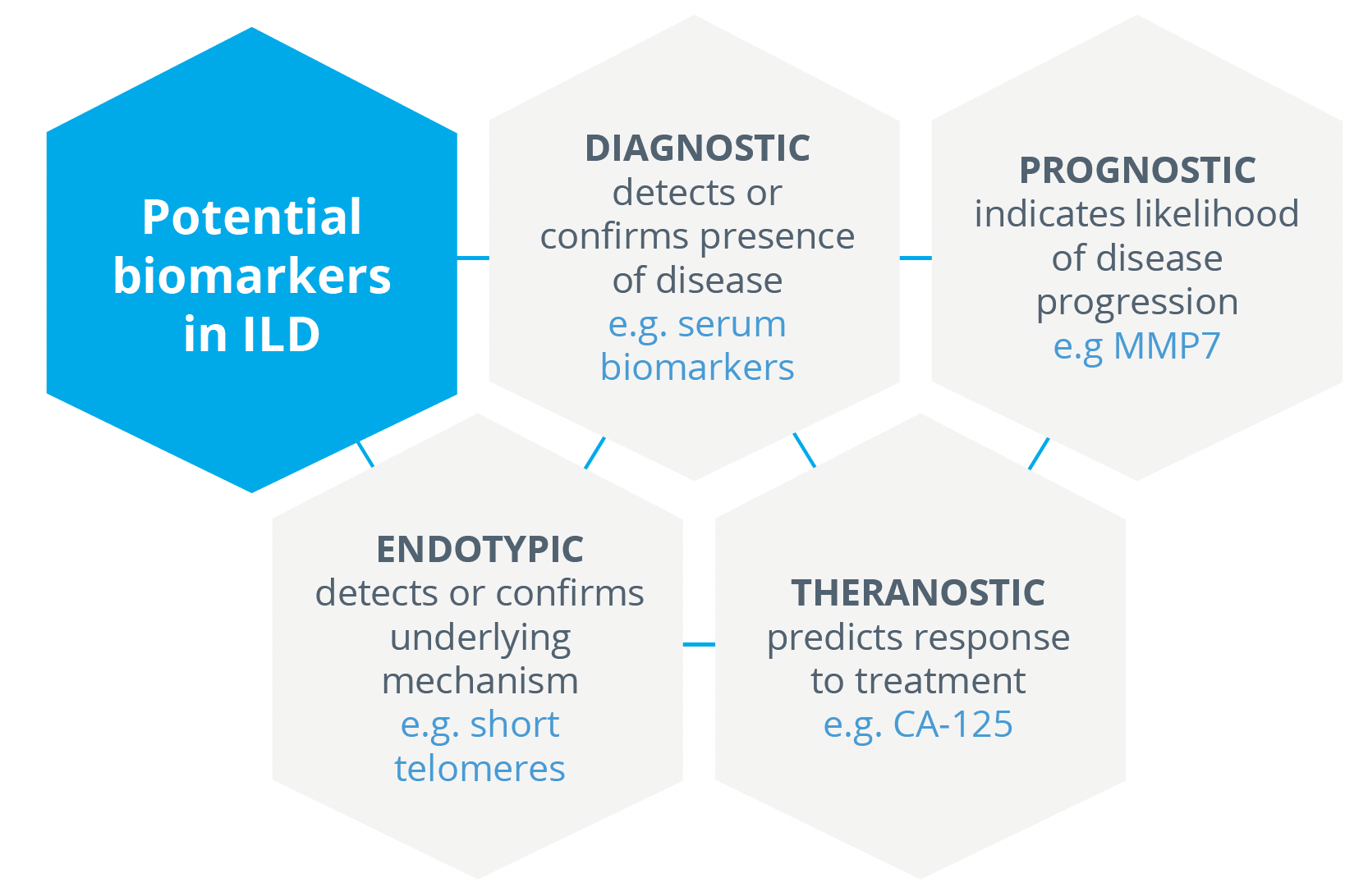 Diagnostic, prognostic, endotypic and theranostic biomarkers