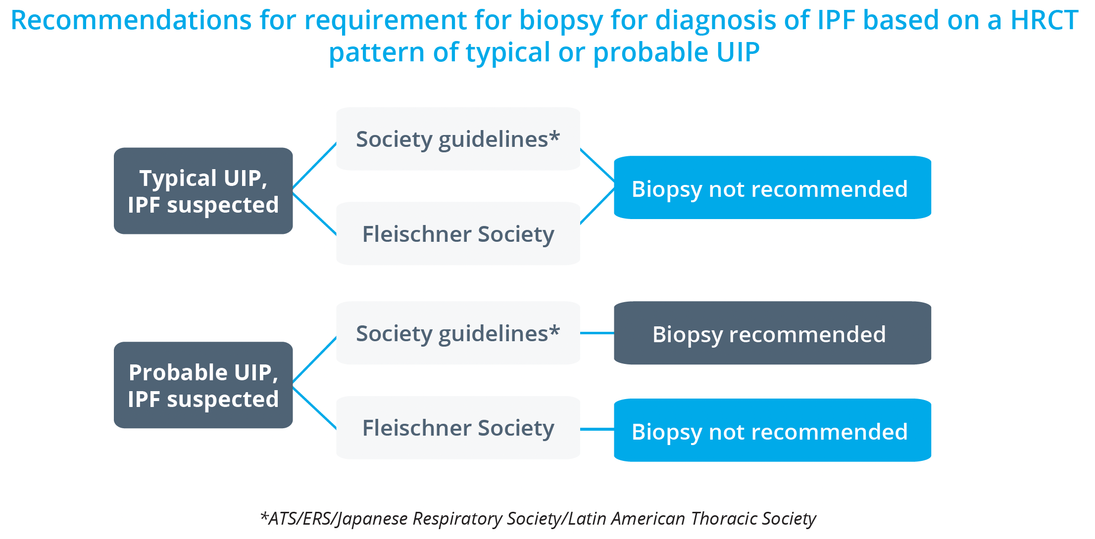 Biopsies are recommended only by society guidelines for diagnosis of IFP based on an HRCT pattern of probable UIP.