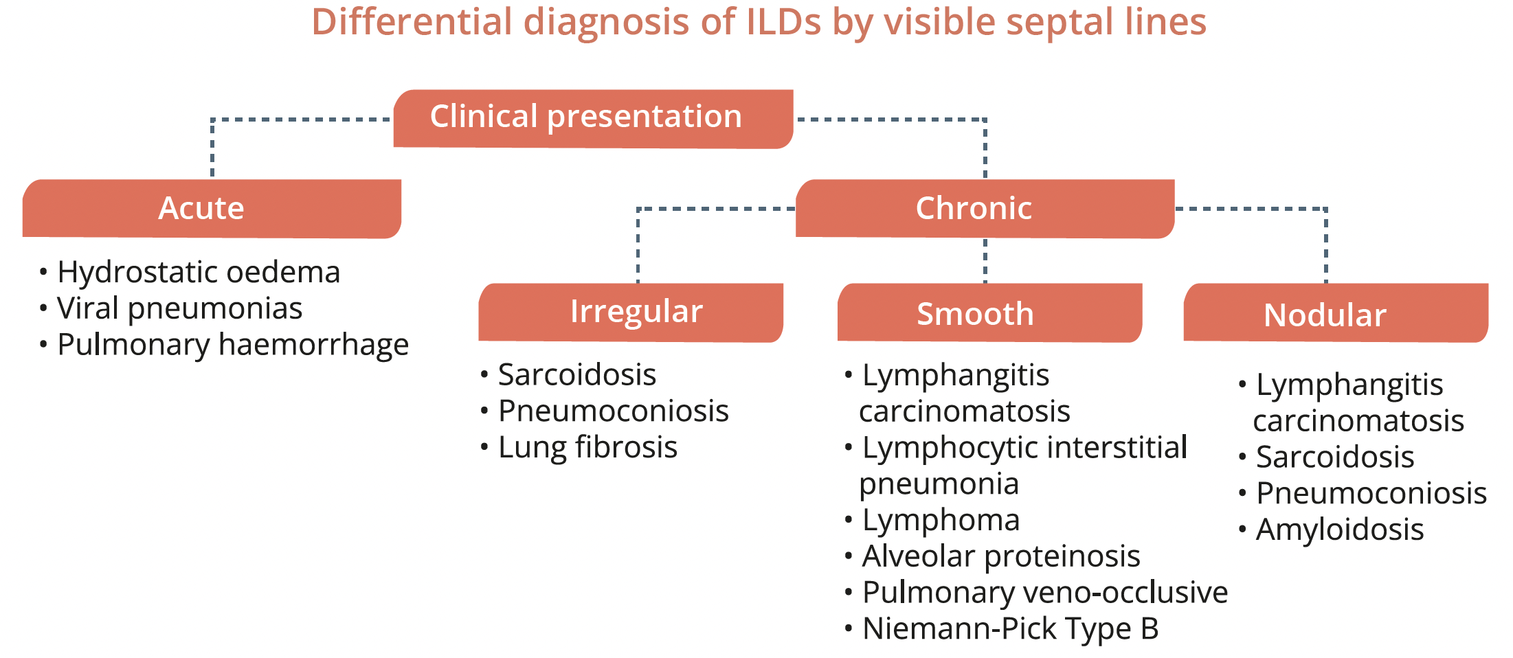 Characterisation of disease into acute or chronic and the appearance of septal lines can help with differential diagnosis of interstitial lung disease (ILD)