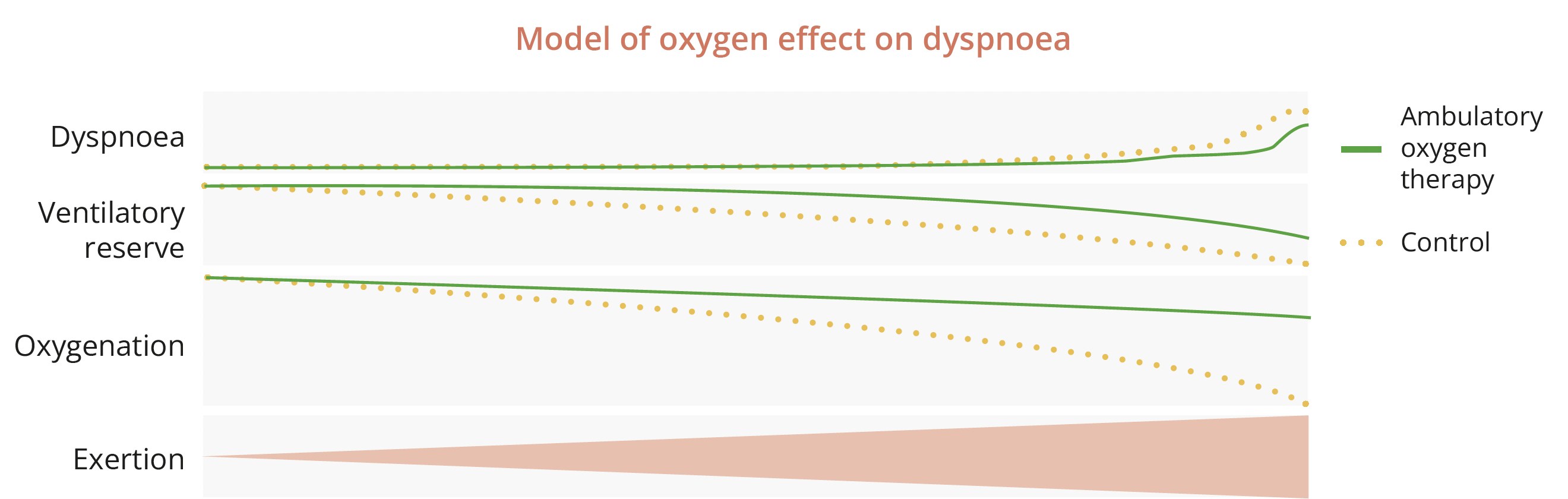 Ambulatory oxygen can delay the onset of dyspnoea