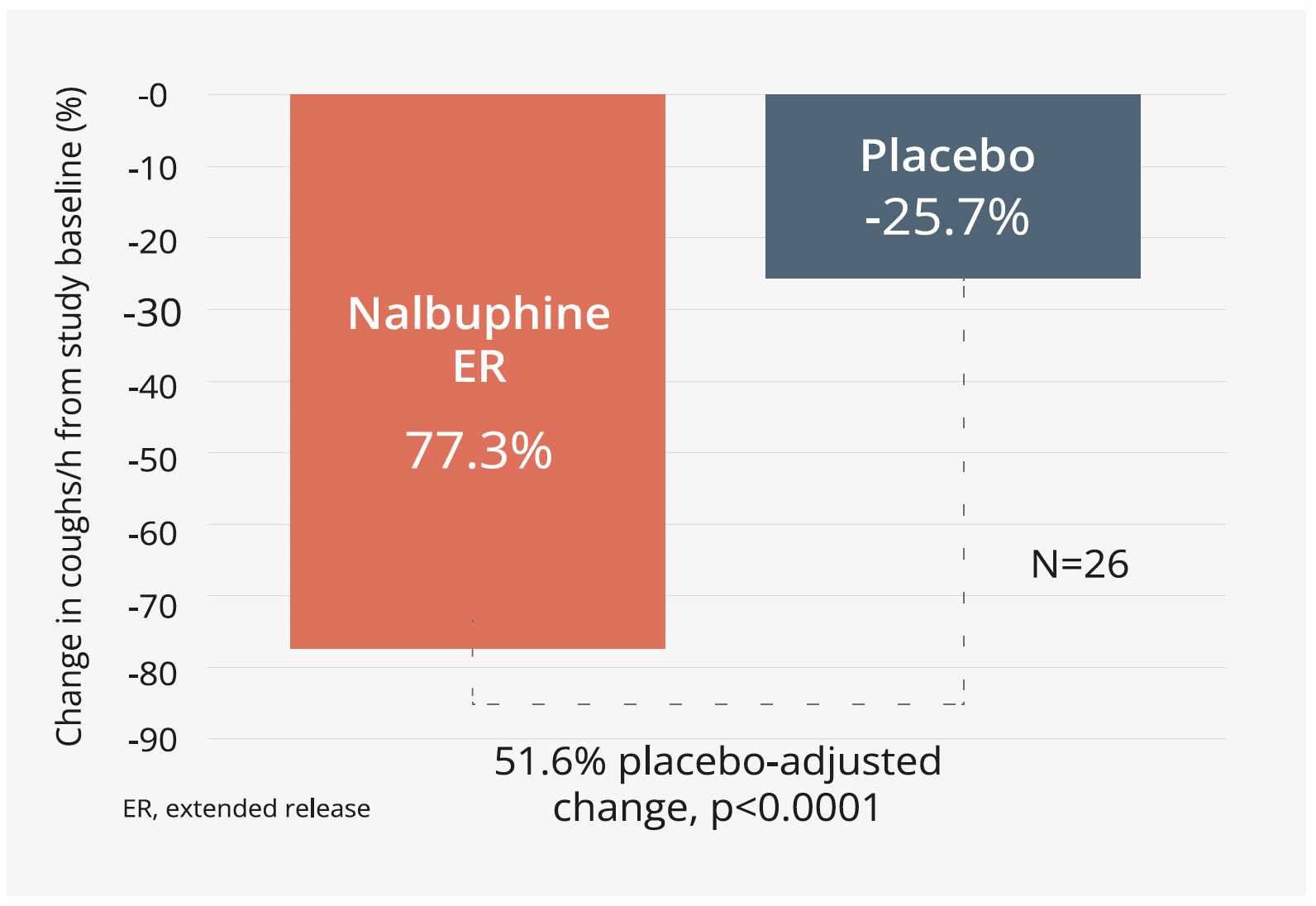 Nalbuphine significantly reduces daytime cough frequency compared with placebo in patients with interstitial pulmonary fibrosis (IPF)