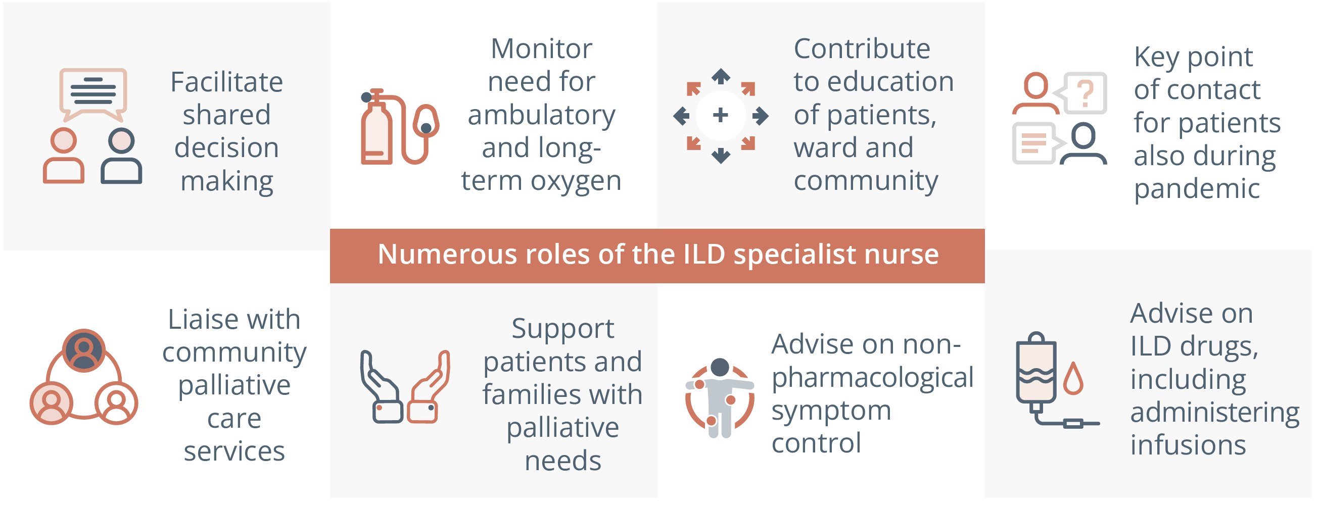 Various roles of the specialist nurse in the management of interstitial lung disease