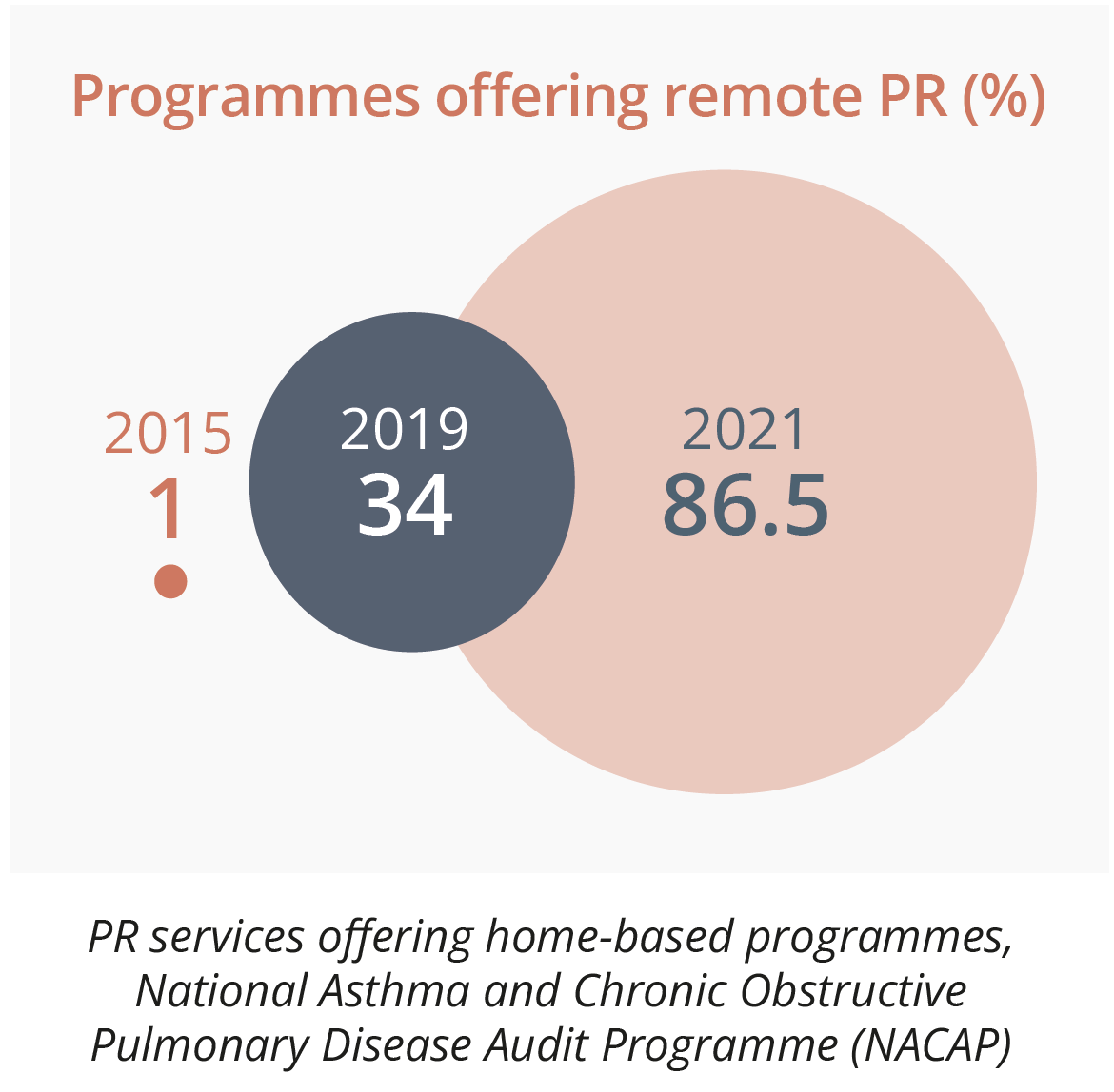 Pulmonary rehabilitation services offering home-based programmes are increasing