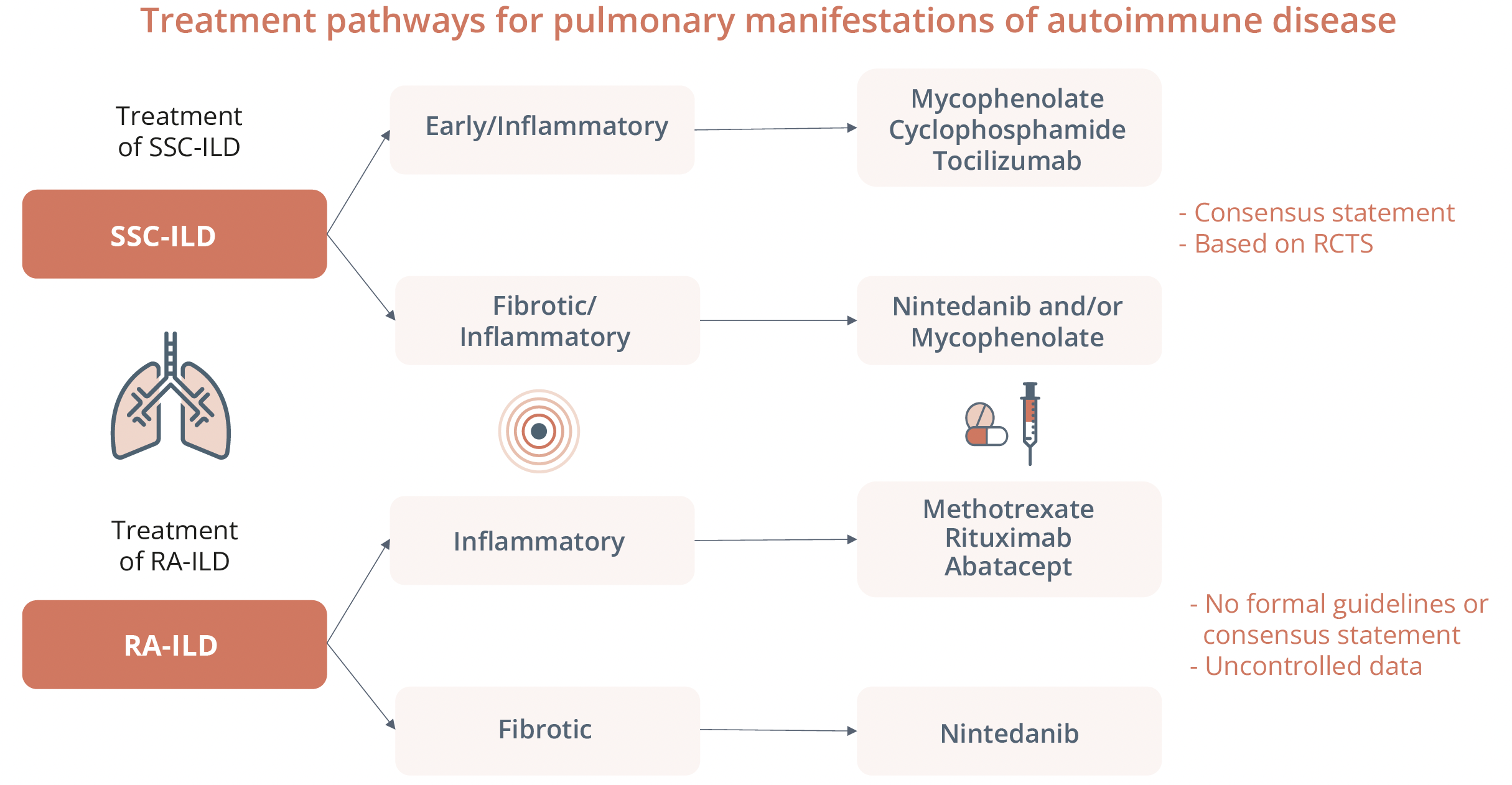 Treatment pathways and evidence for systemic sclerosis or rheumatoid arthritis associated with interstitial lung disease