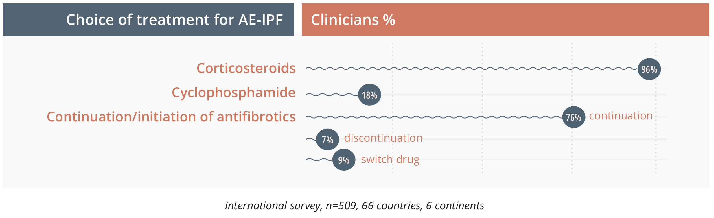 Majority of physicians still use corticosteroids for acute exacerbations of interstitial pulmonary fibrosis