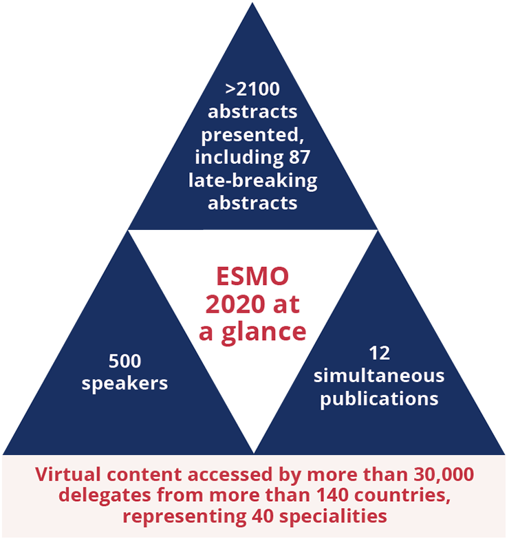 ESMO 2020 at a glance