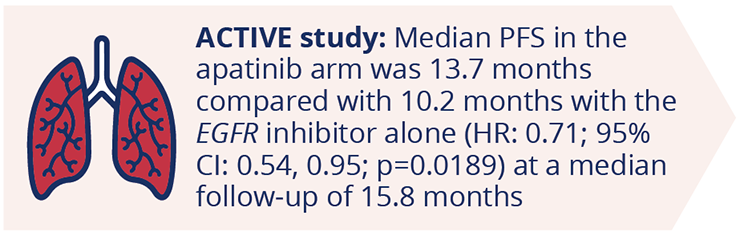 Median PFS in the Phase III ACTIVE study of patients with advanced EGFR-m NSCLC