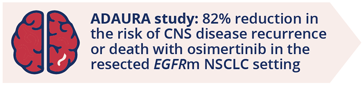 Risk of CNS disease recurrence or death was reduced with osimertinib in the ADAURA study