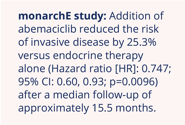 A reduced risk of invasive disease was observed in the abemaciclib vs. endocrine therapy alone group in the monarchE study
