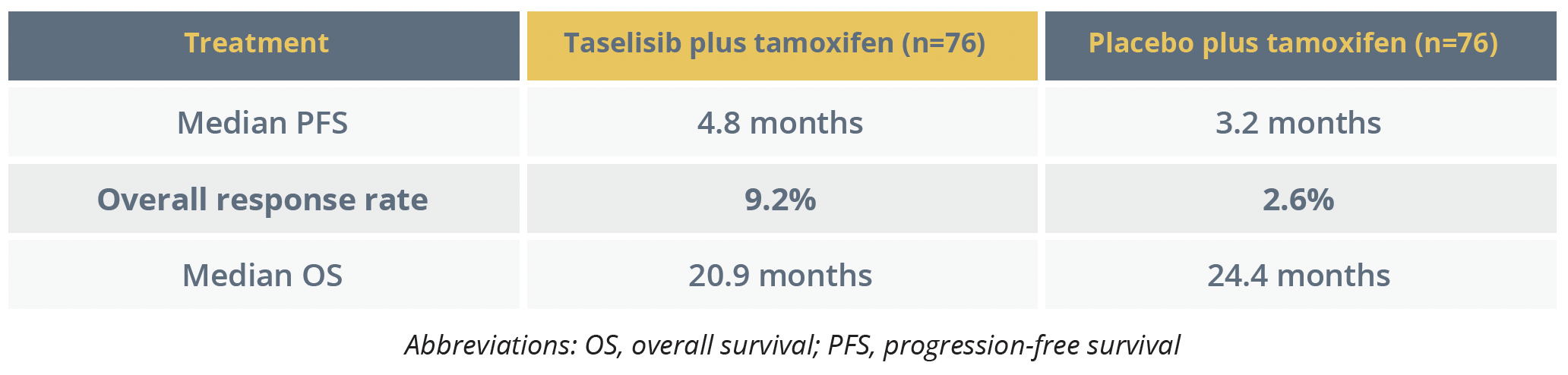 PFS and overall response benefits with taselisib plus tamoxifen over placebo plus tamoxifen