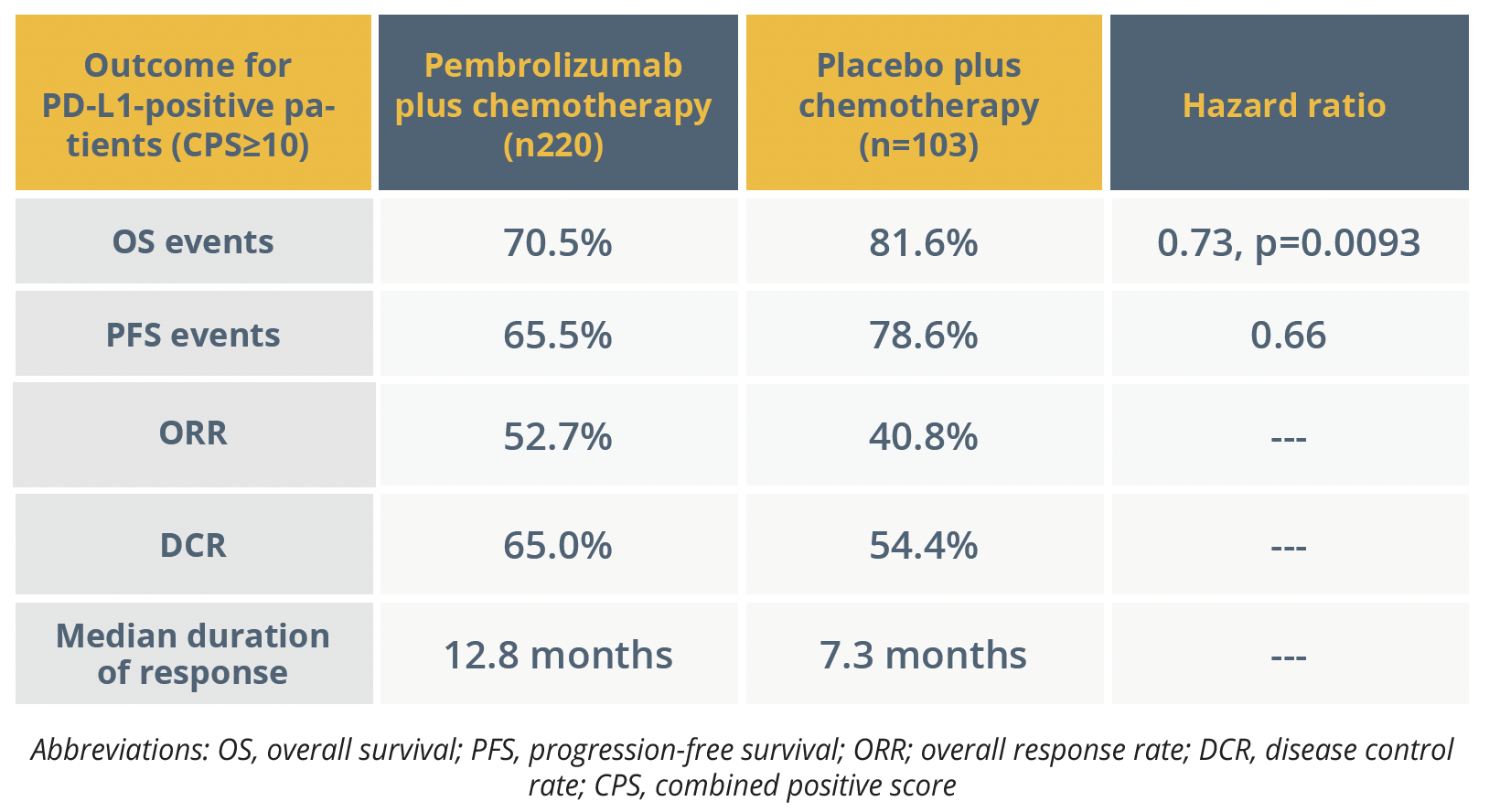 Superior outcomes with the addition of pembrolizumab to chemotherapy in triple negative breast cancer