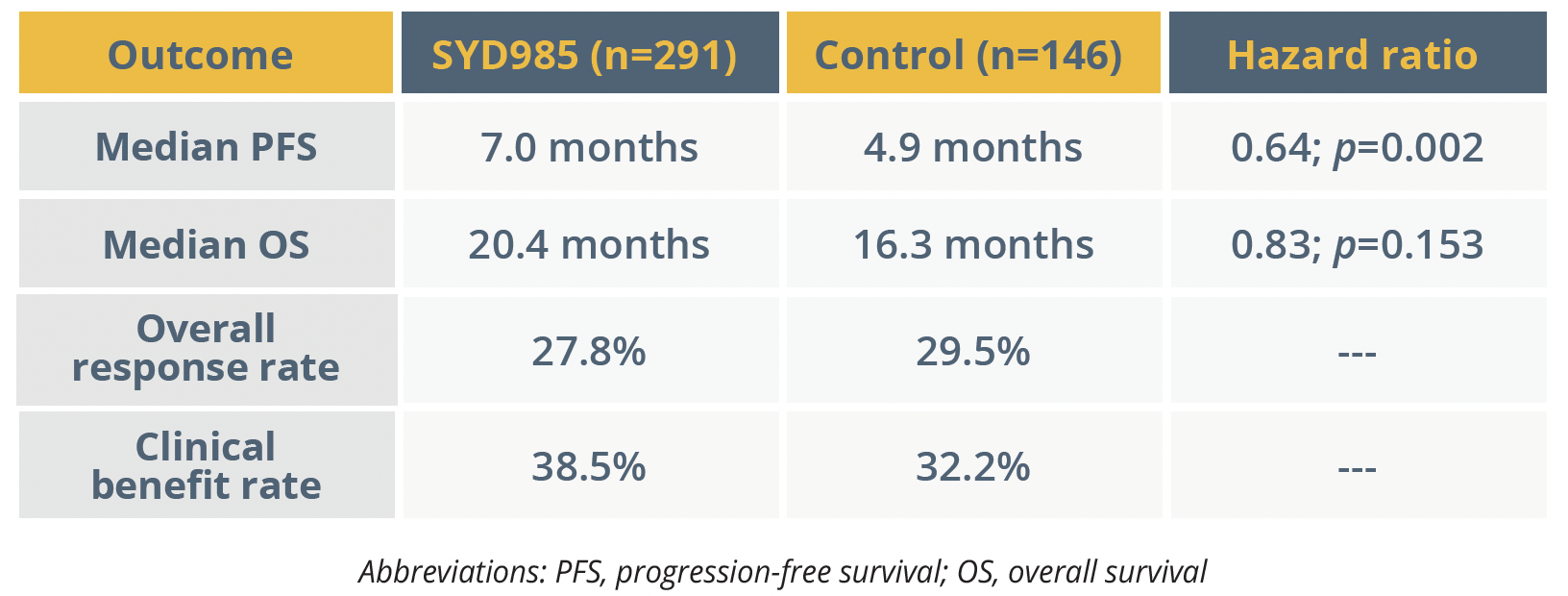 Improved outcomes with SYD985 versus control in patients with HER2-positive advanced breast cancer