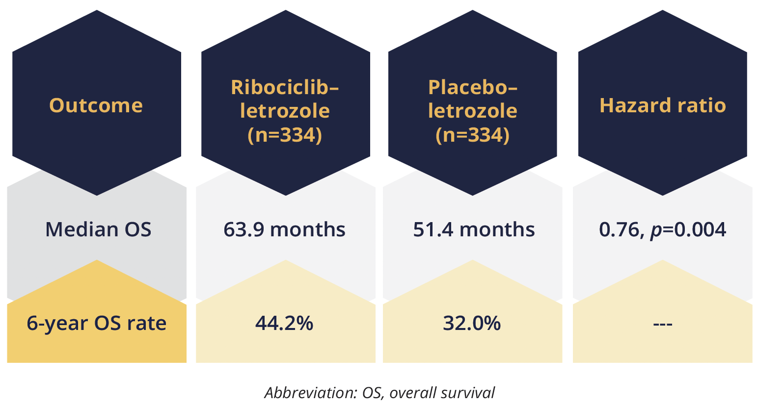 Extended overall survival with the addition of ribociclib to letrozole in HER2-negative advanced breast cancer