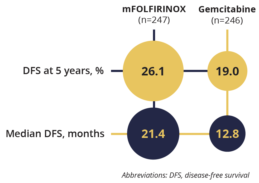 Improved disease-free survival outcomes with modified FOLFORINOX versus gemcitabine