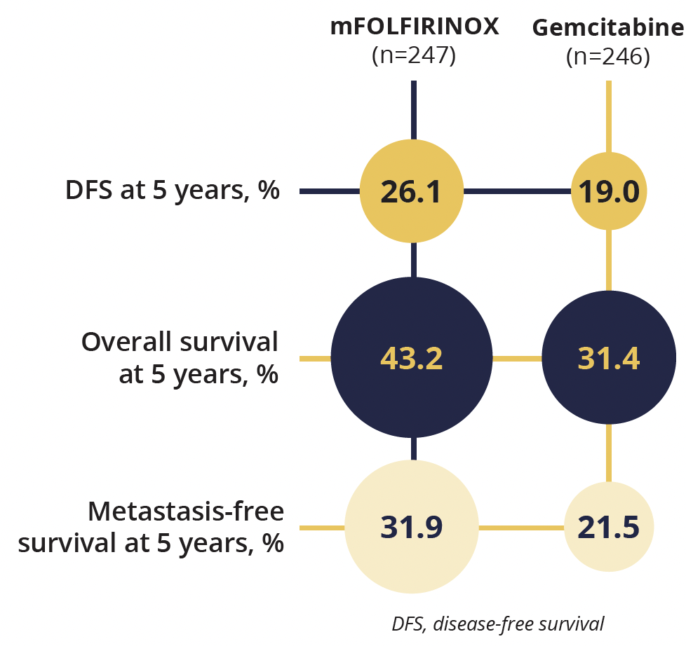 Modified FOLFORINOX benefits over gemcitabine for secondary endpoints of metastasis-free survival and overall survival