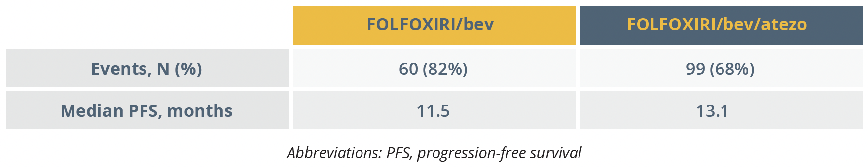 Significant improvement in PFS with add-on atezolizumab in patients receiving FOLFOXIRI plus bevacizumab 