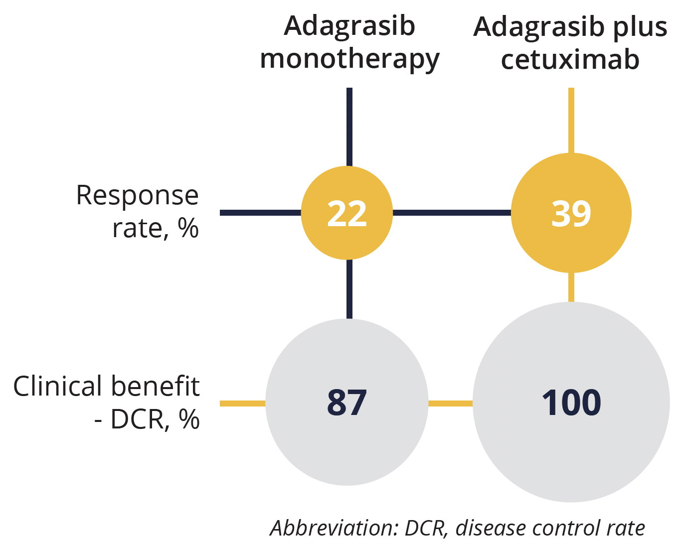 Superior response with adagrasib combination therapy