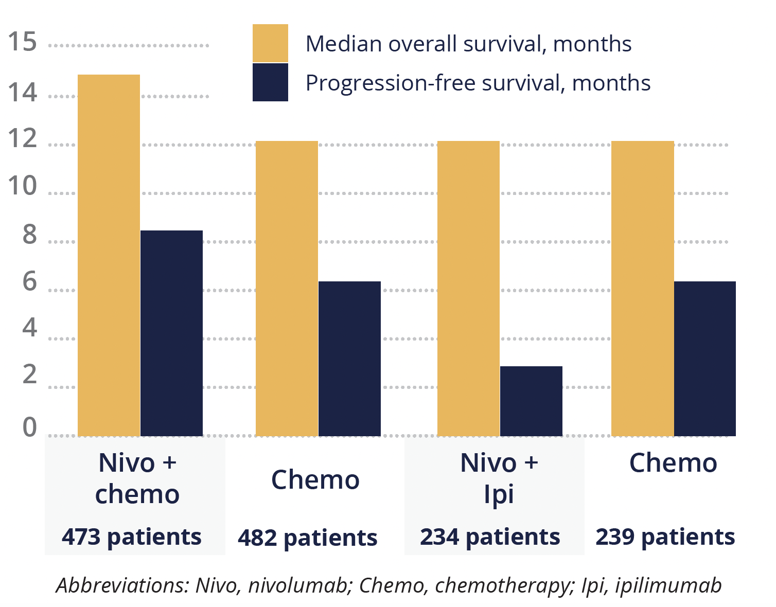Improved survival with nivolumab plus chemotherapy but not nivolumab plus ipilimumab versus chemotherapy alone
