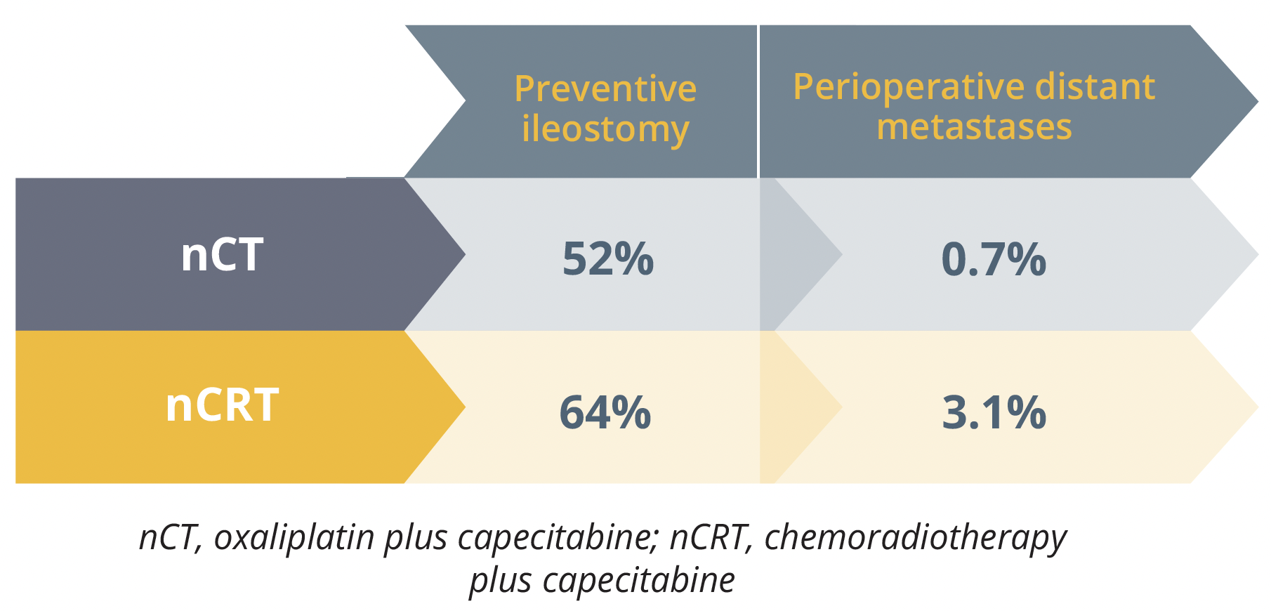Reduction in perioperative metastases and preventive Ileostomies with oxaliplatin and capecitabine in patients with advanced rectal cancer