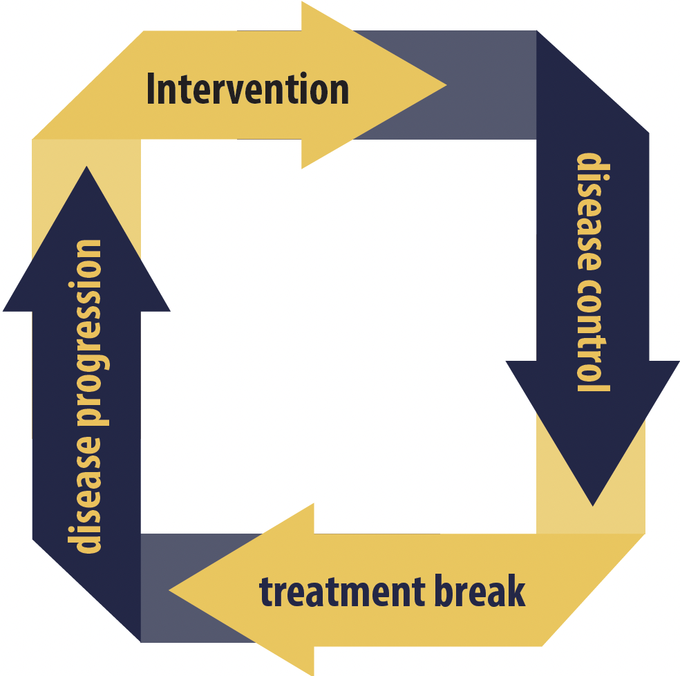 Patients were reintroduced to treatment following a break if there was disease progression