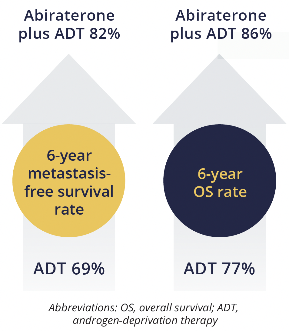 Improved survival outcomes over 6 years with abiraterone plus ADT versus ADT alone