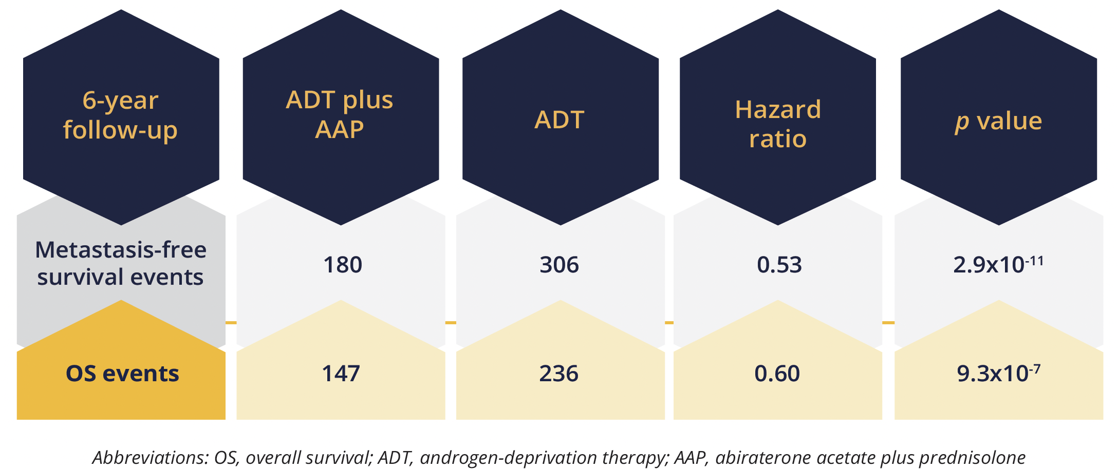 Superior 6-year survival outcomes with abiraterone plus ADT 