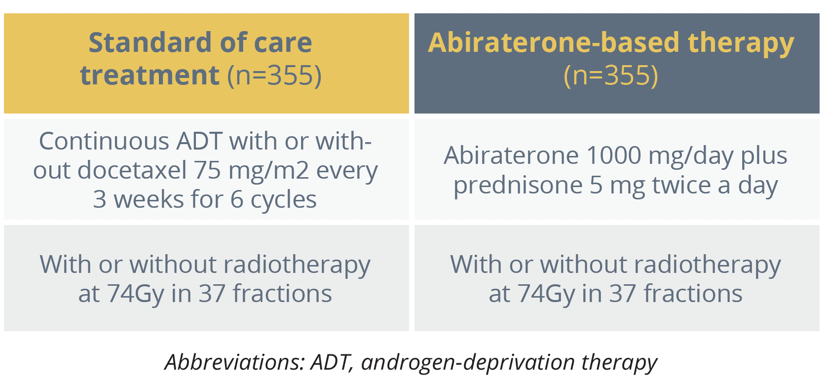 Participants were randomly assigned to standard of care or additional abiraterone-based therapy
