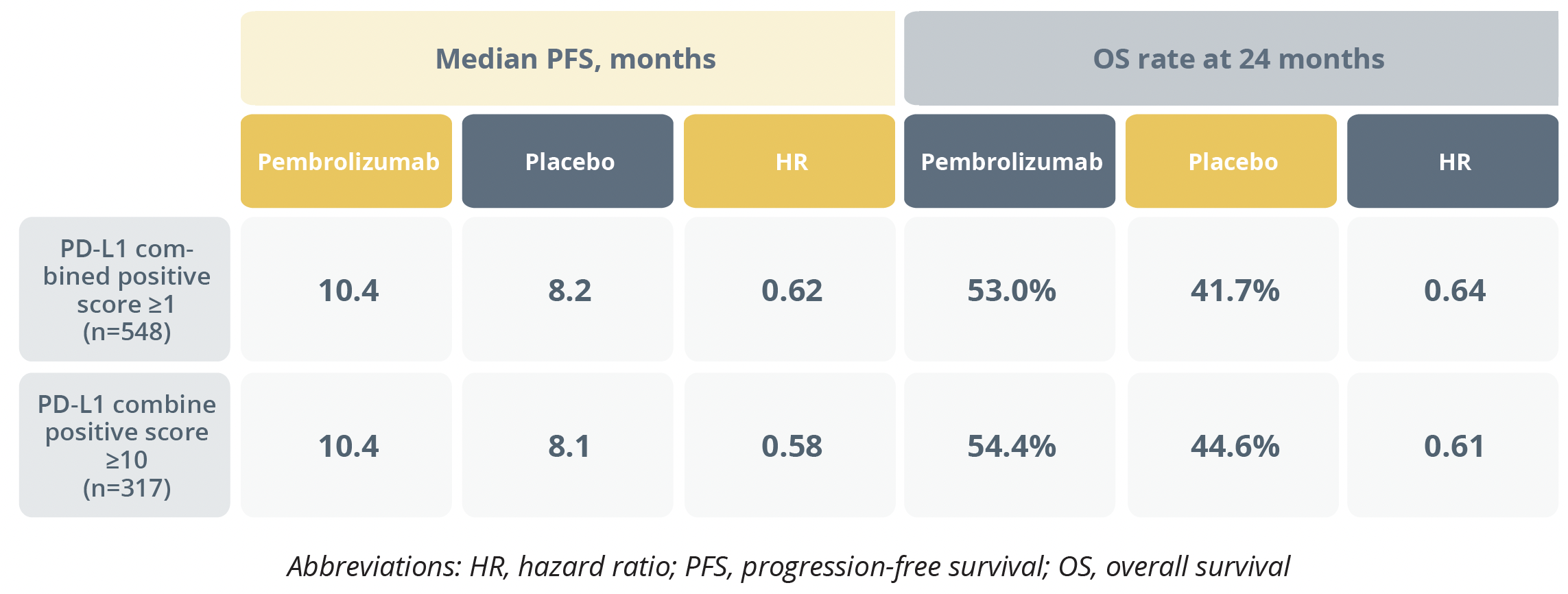 Improved survival outcomes with pembrolizumab over placebo regardless of PD-L1 status