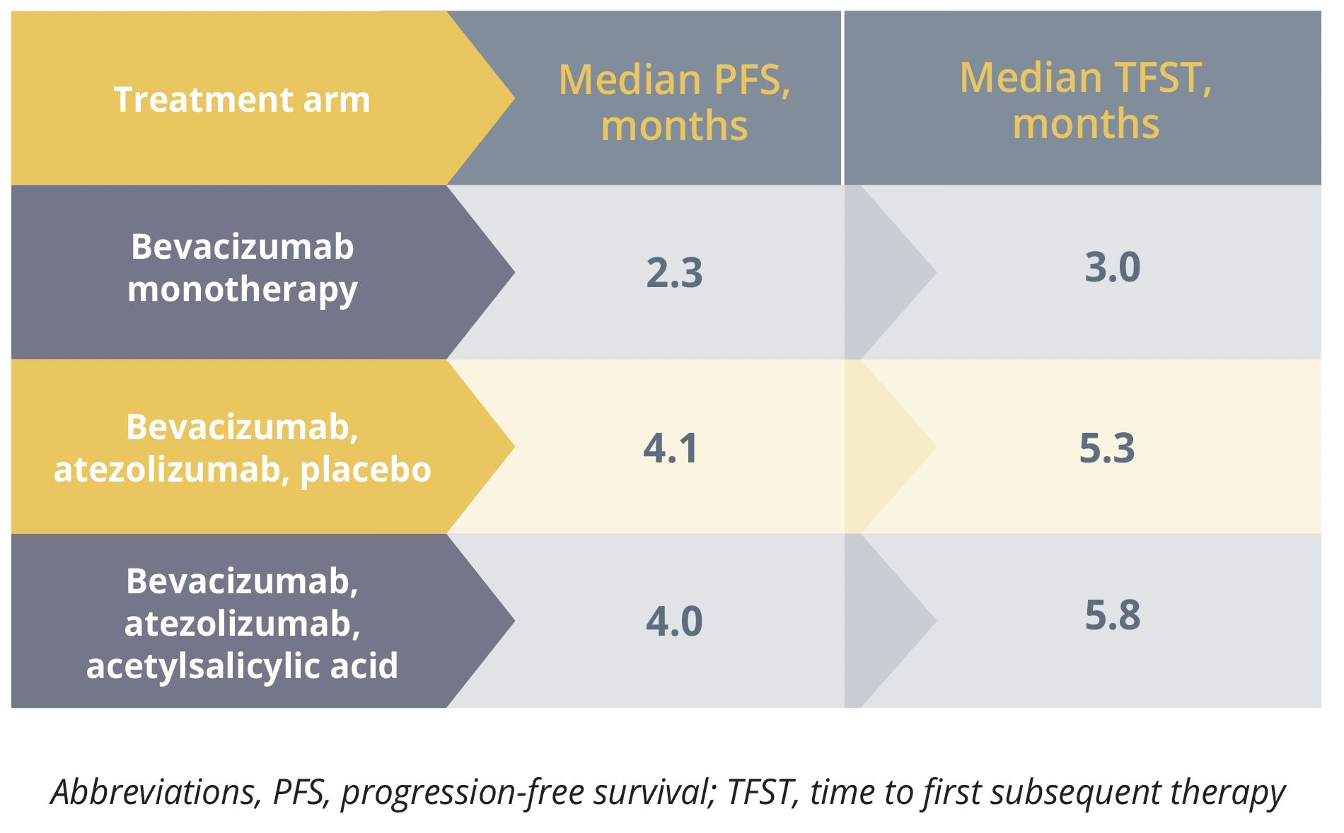Positive PFS and time to first subsequent therapy outcomes with bevacizumab combination therapy versus bevacizumab monotherapy
