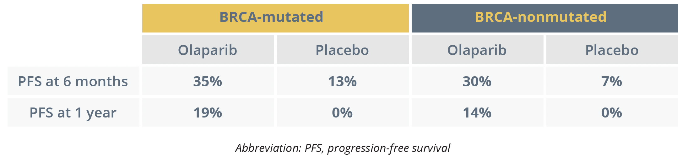 PFS benefits seen with olaparib versus placebo in both BRCA-mutated and nonmutated cohorts