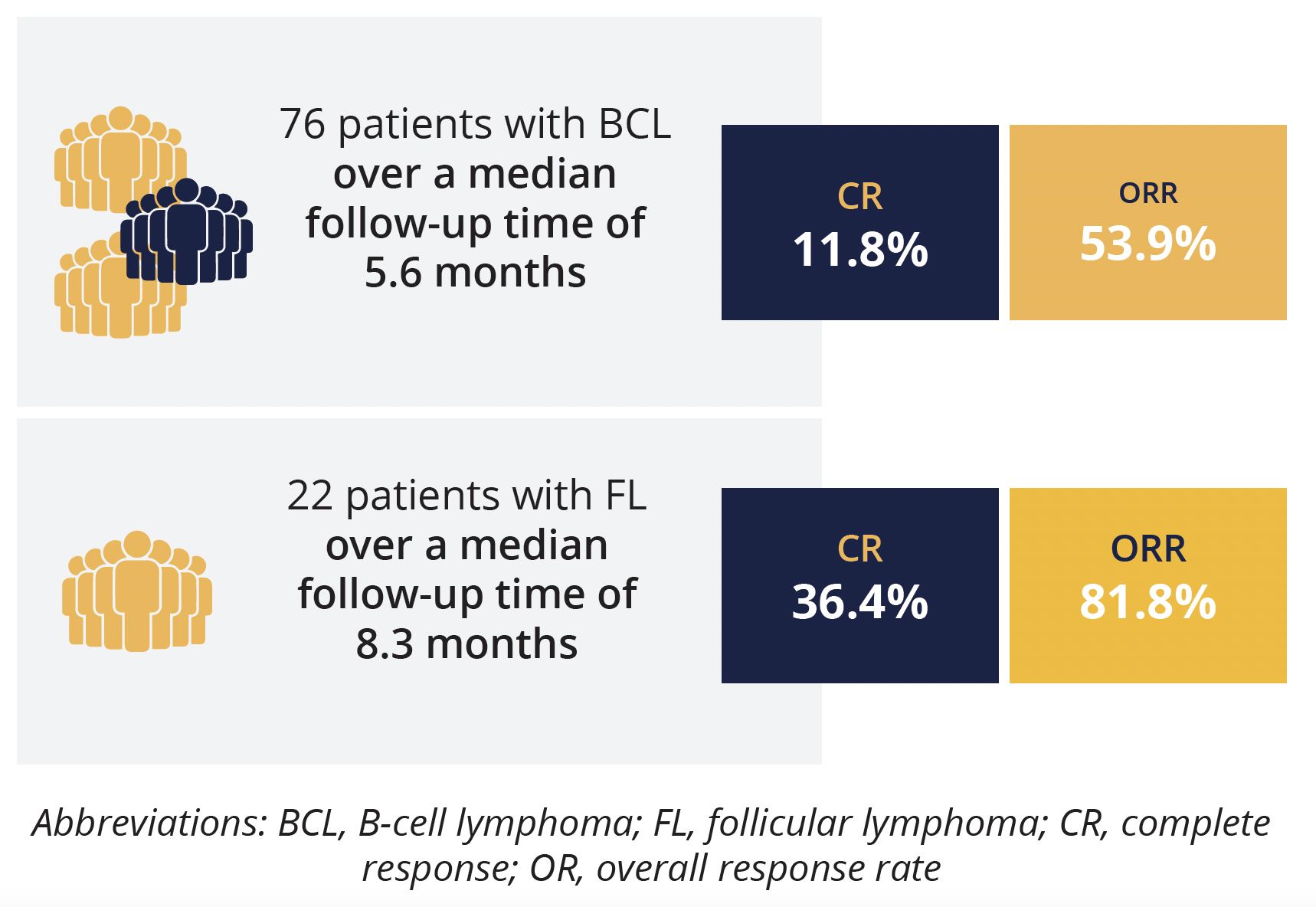 Promising response rates with HMPL-689 In B-cell lymphoma patients, particularly those with follicular lymphoma