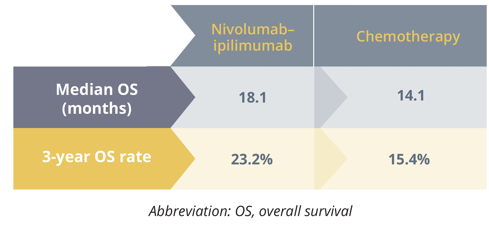 Median and 3-year overall survival results in favour of nivolumab plus ipilimumab versus chemotherapy