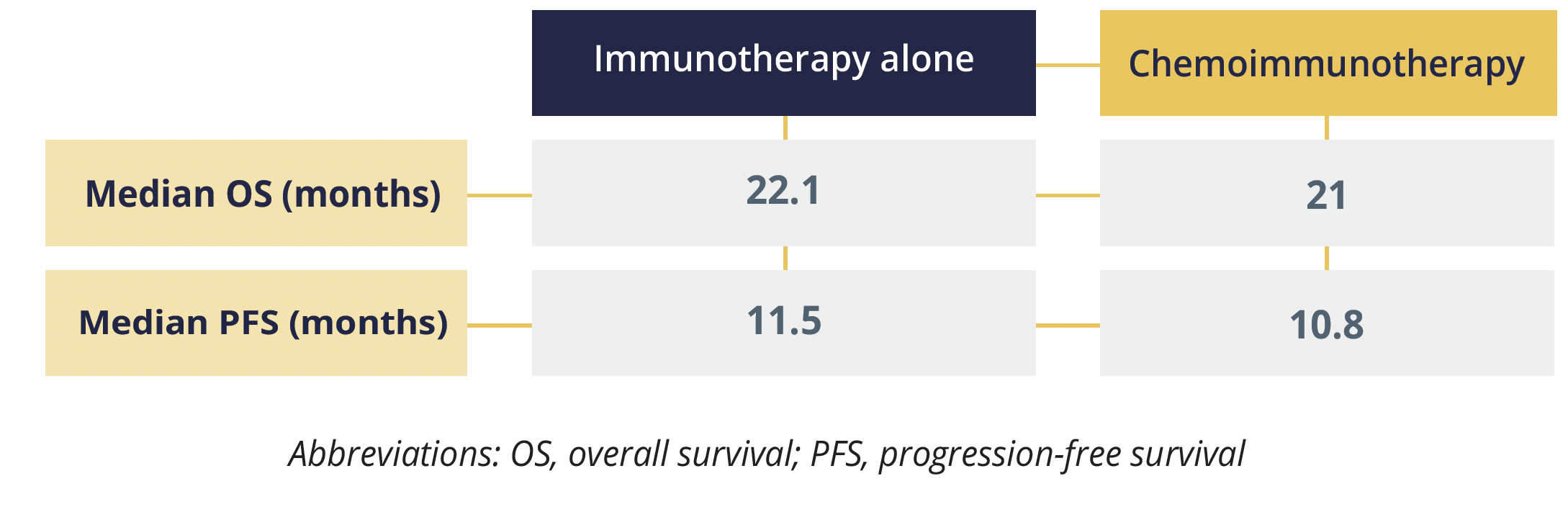 Survival outcomes not significantly improved with chemoimmunotherapy over immunotherapy alone