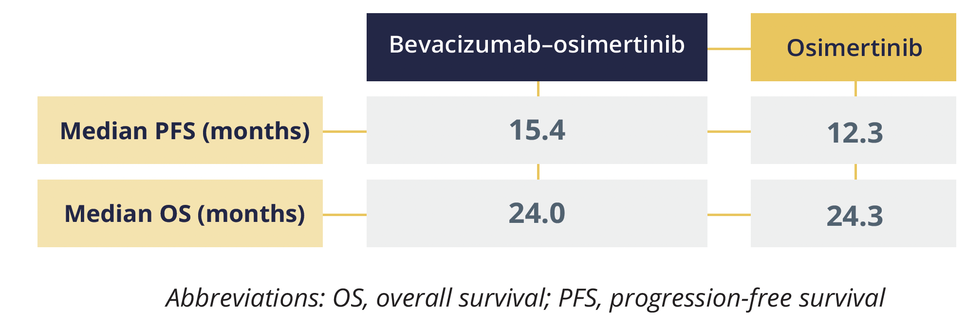 Adding bevacizumab to osimertinib does not significantly improve survival outcomes compared with osimertinib alone