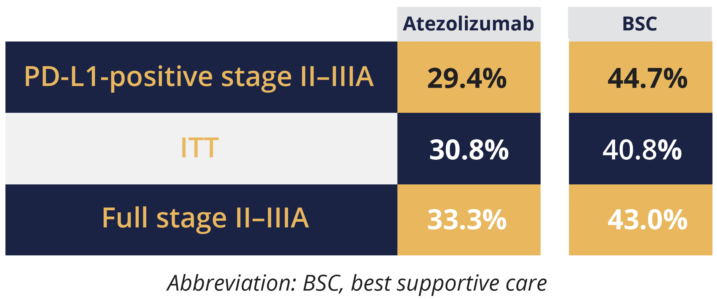 Reduced disease relapse rates in patients receiving atezolizumab versus best supportive care