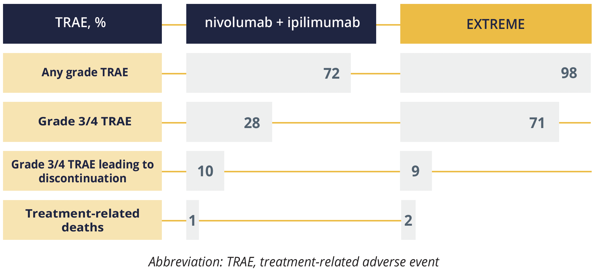 Reduced treatment-related adverse events with nivolumab plus ipilimumab