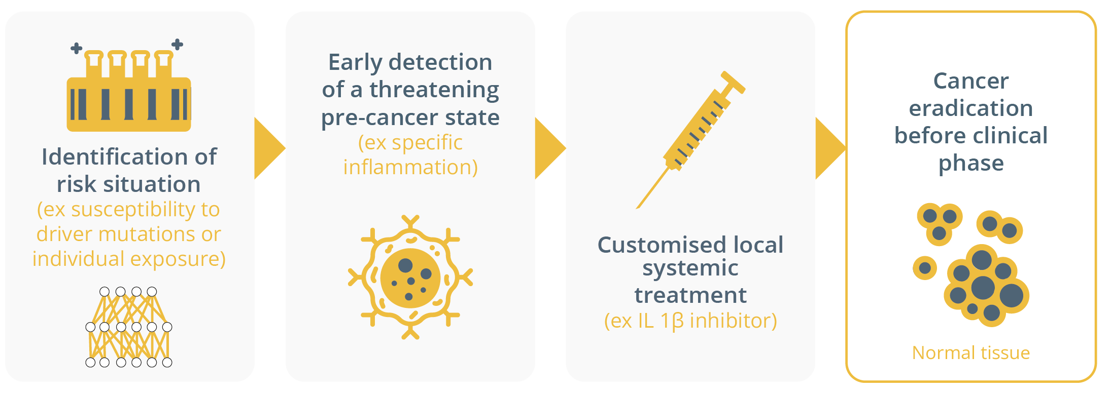 A model for cancer interception is a combination of early detection and biomarker-driven therapies to eradicate cancer prior to the clinical phase