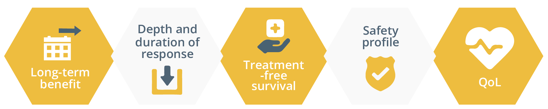 Long-term benefit, depth and duration of response, treatment-free survival, safety and QoL are key hallmarks of combination immunotherapy treatment