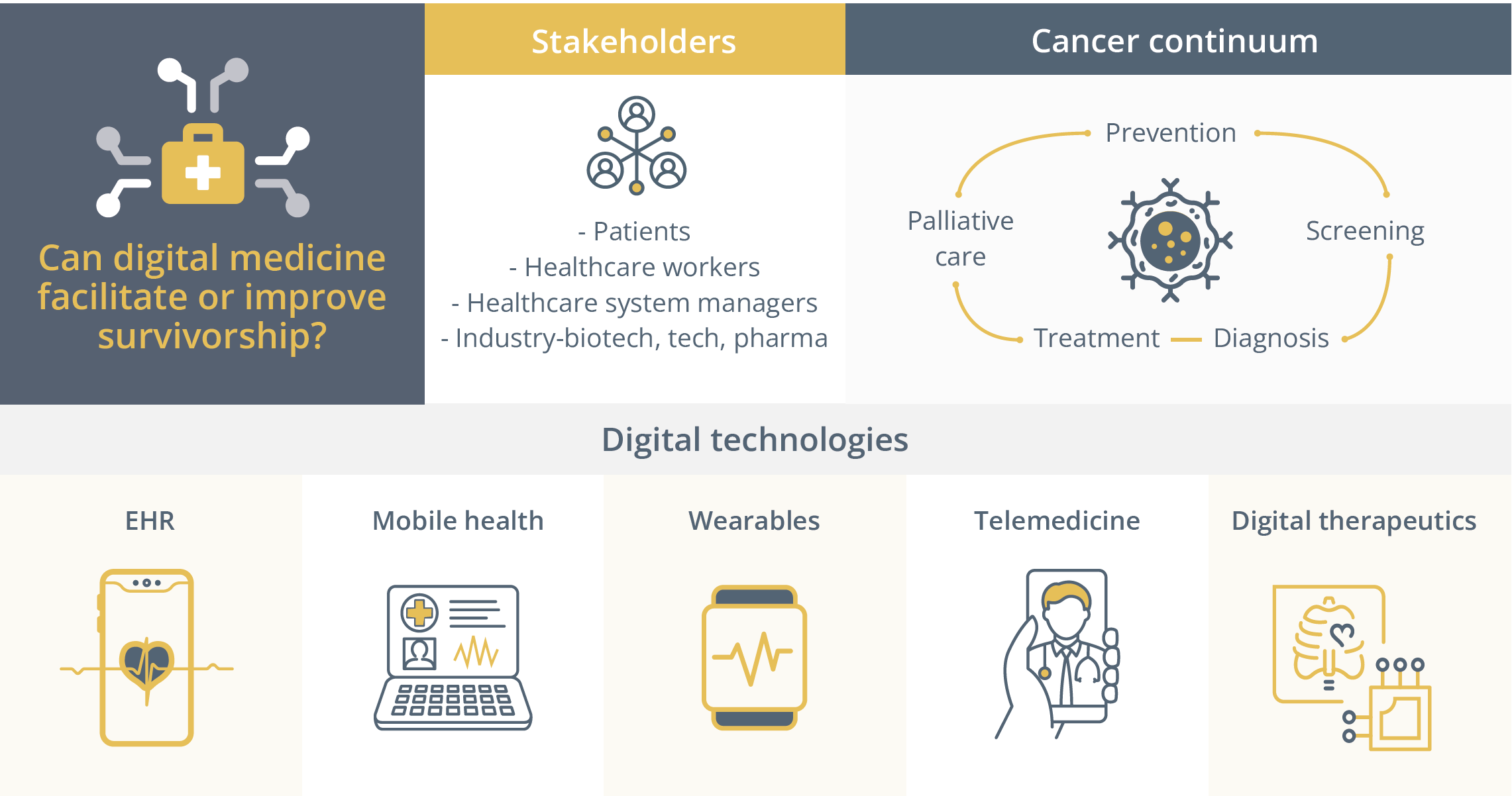 Digital medicine and its implications for stakeholders and the cancer continuum.