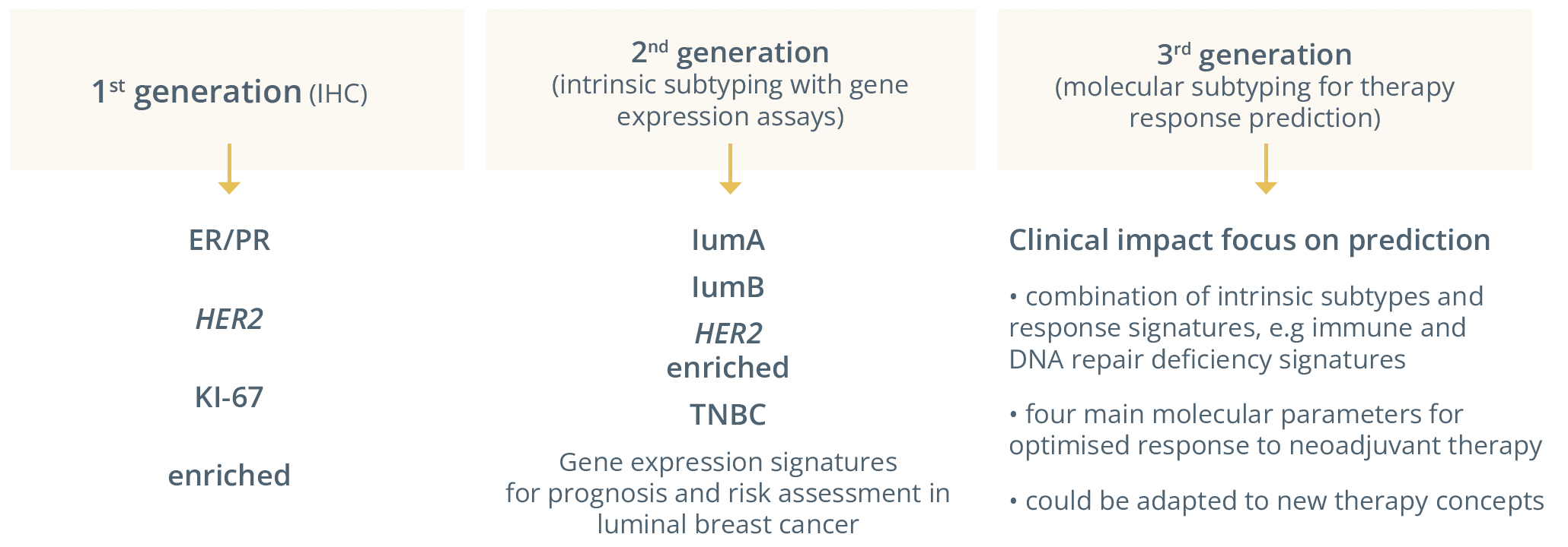 The first generation tumour classification method involved IHC, the 2nd generation was intrinsic subtyping with gene expression arrays, the 3rd generation aims to allow for molecular subtyping for therapy response prediction.