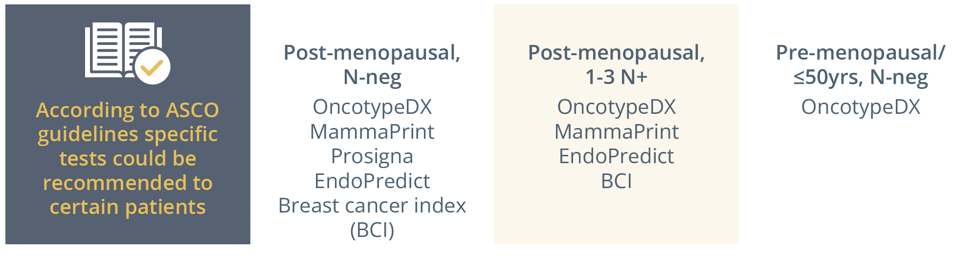 the genomic test recommendations according to ASCO guidelines for post-menopausal node negative patients