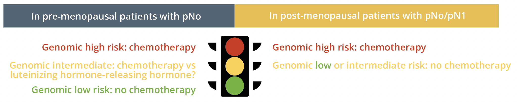 genomic testing can produce a traffic light system to guide practitioners on chemotherapy use in pre- and post-menopausal patients.